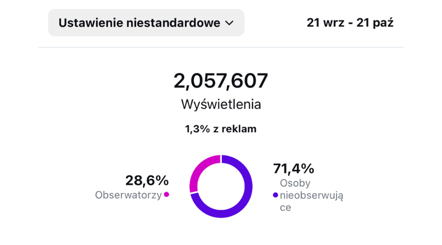 2 057 607 wyświetleń w miesiąc