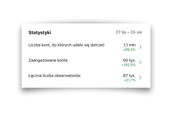 1,1 mln kont, 50 tys. zaangażowanych, +21,7% obserwatorów